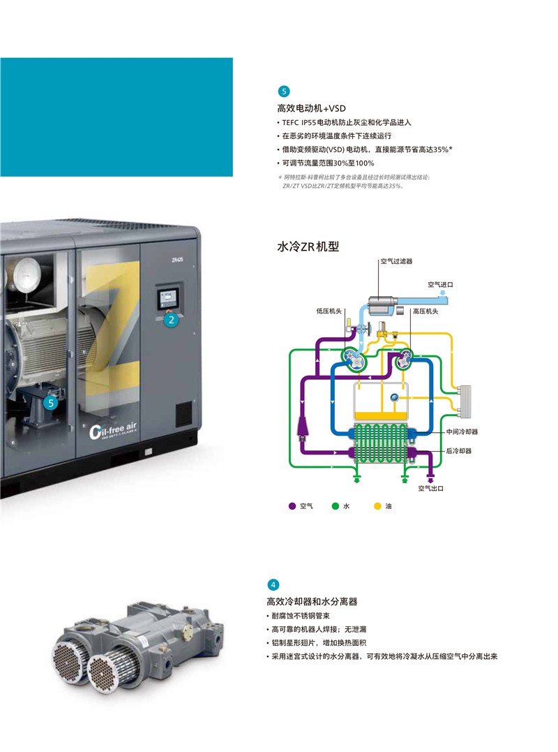 阿特拉斯無油螺桿空壓機ZR.ZT55-900KW