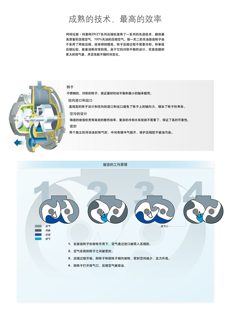 阿特拉斯無油旋齒空壓機(jī)ZR-ZT15-55KW