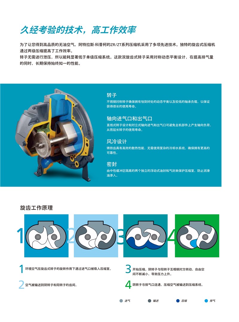 阿特拉斯無油旋齒式壓縮機(jī)ZT 15-45 ZT 18-55 VSD