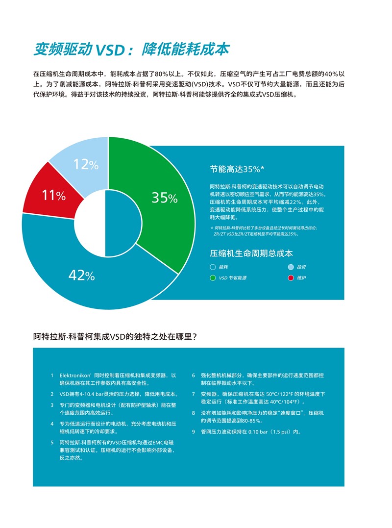 阿特拉斯無油旋齒式壓縮機(jī)ZT 15-45 ZT 18-55 VSD