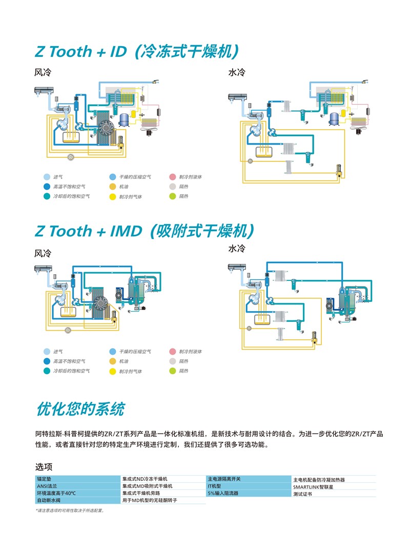 阿特拉斯無油旋齒式壓縮機(jī)ZT 15-45 ZT 18-55 VSD