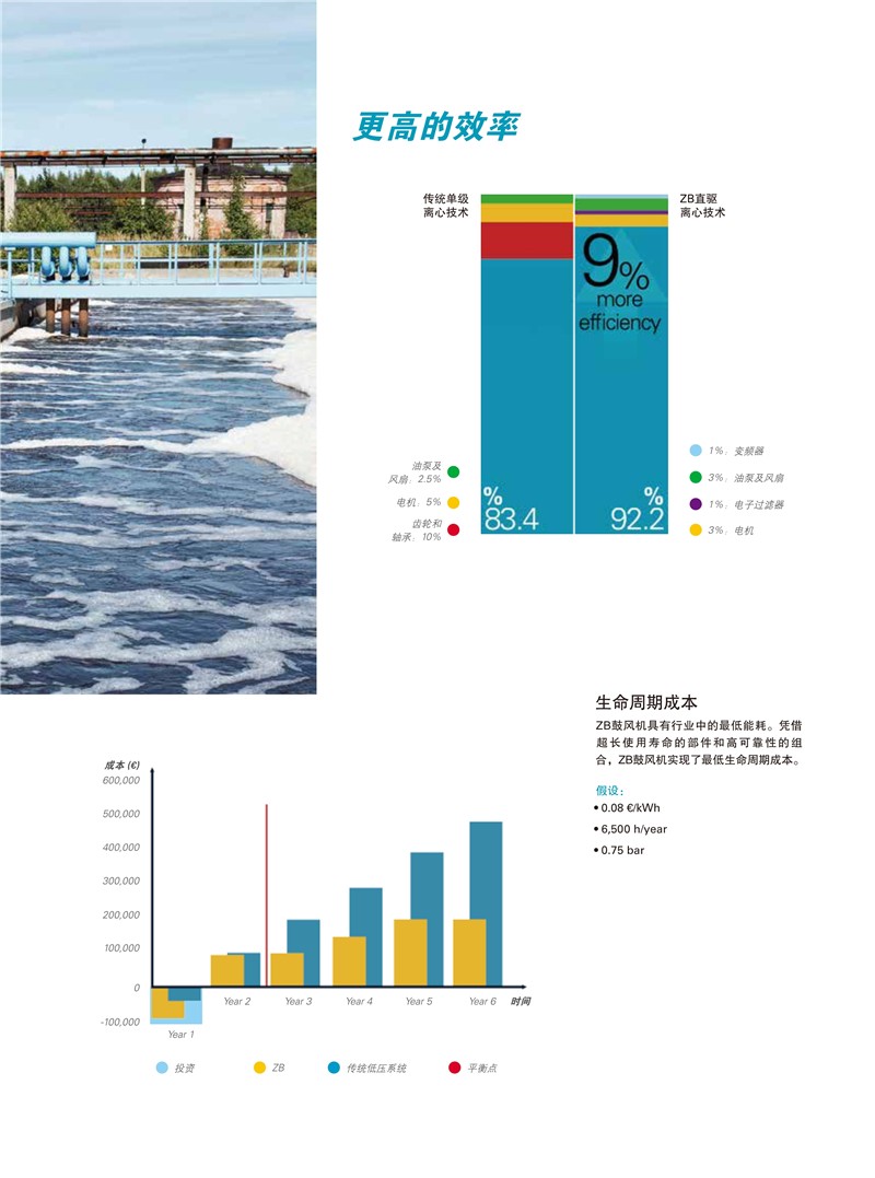 阿特拉斯無油離心式磁懸浮式鼓風(fēng)機(jī)ZBX系列110-250KW