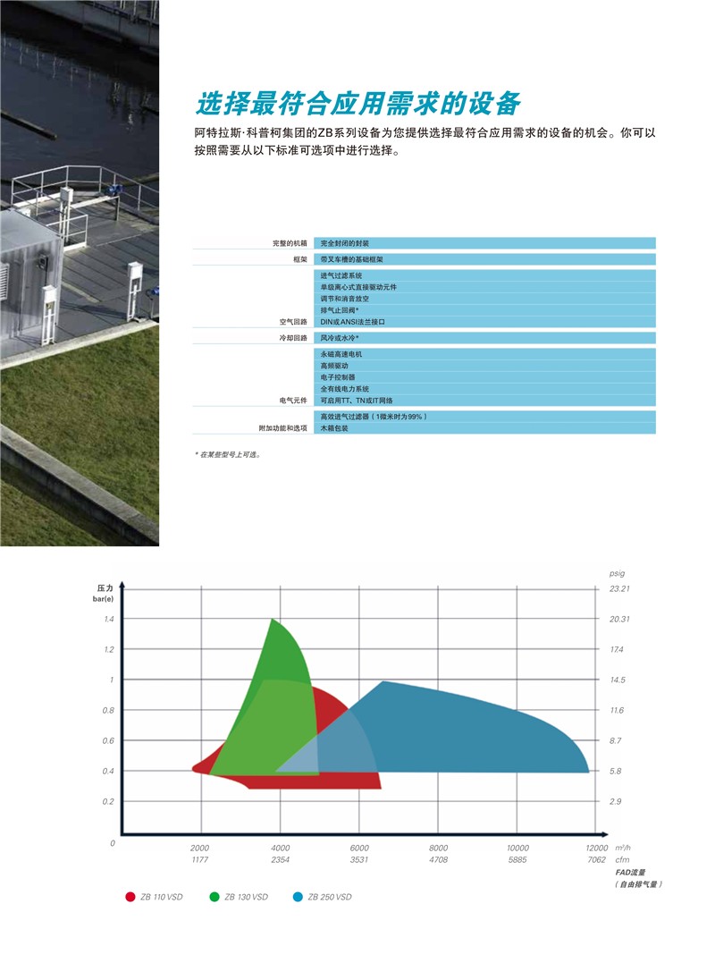 阿特拉斯無油離心式磁懸浮式鼓風(fēng)機(jī)ZBX系列110-250KW