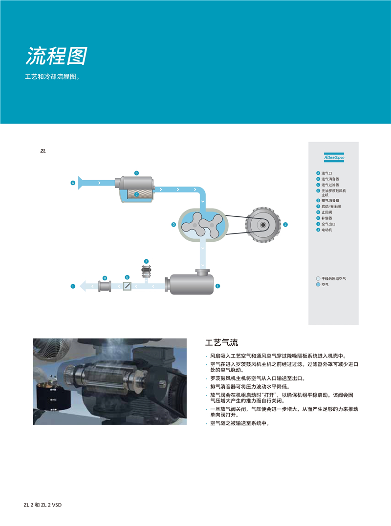 阿特拉斯無油羅茨鼓風機ZL2系列15-45KW