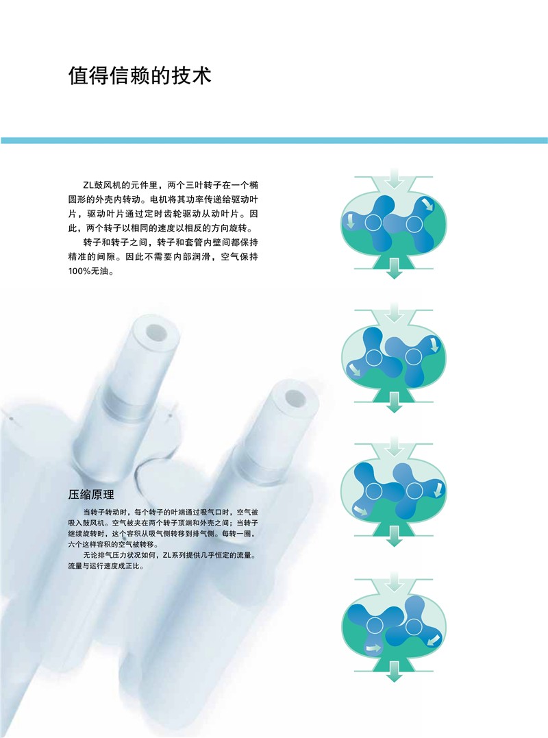 阿特拉斯羅茨鼓風(fēng)機(jī)ZL系列1.5-250KW