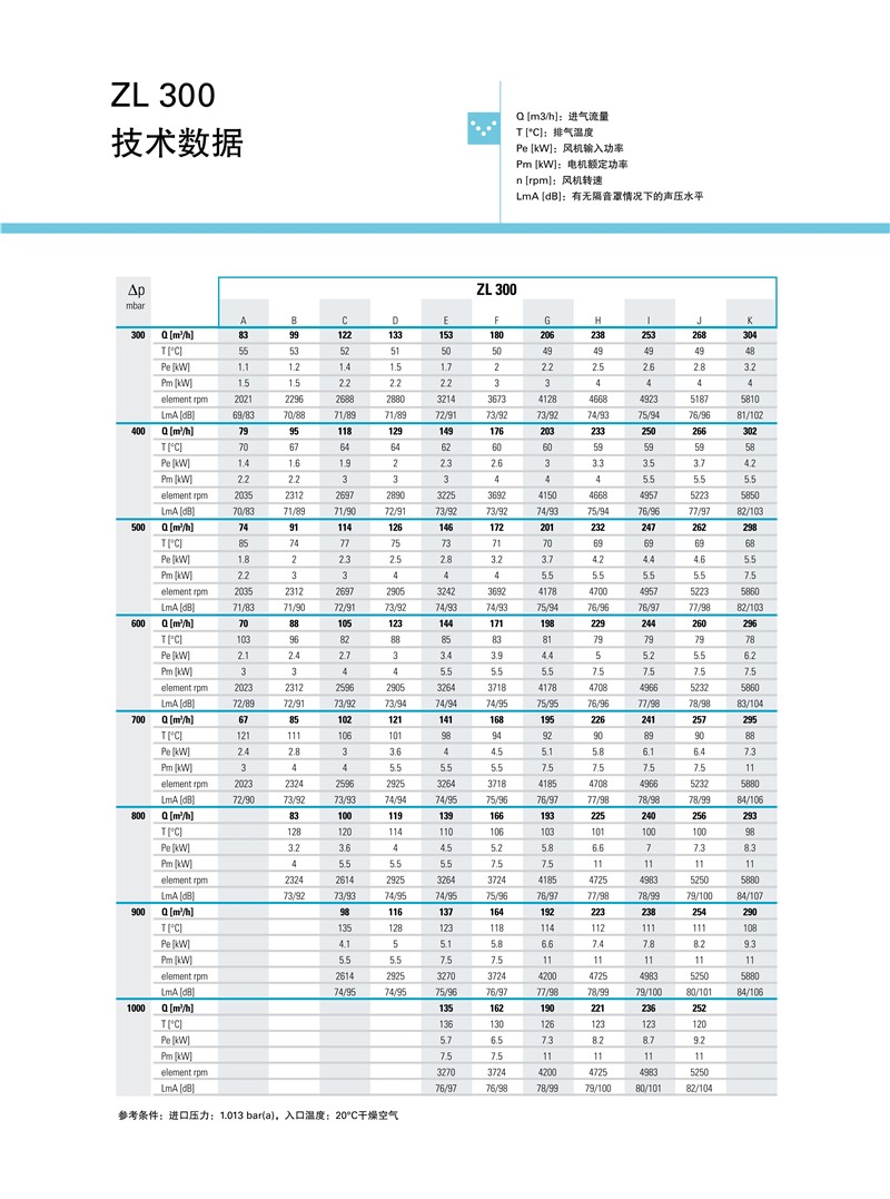 阿特拉斯羅茨鼓風(fēng)機(jī)ZL系列1.5-250KW