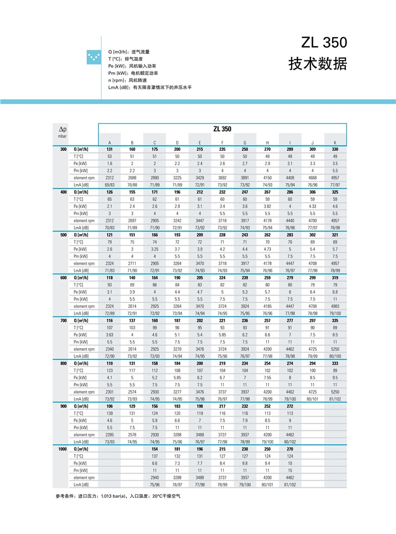 阿特拉斯羅茨鼓風(fēng)機(jī)ZL系列1.5-250KW