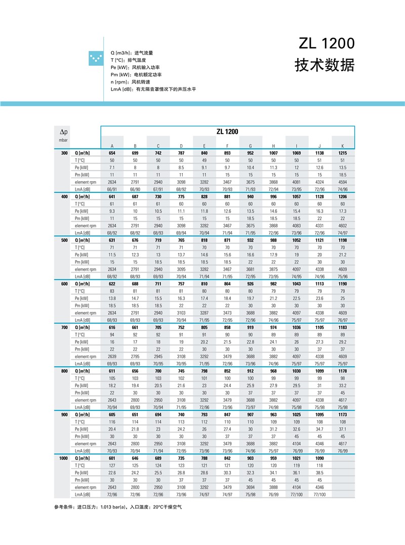 阿特拉斯羅茨鼓風(fēng)機(jī)ZL系列1.5-250KW