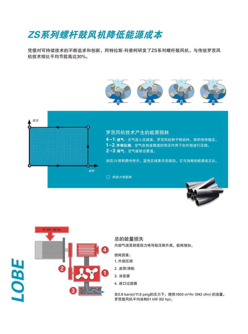 阿特拉斯無(wú)油螺桿鼓風(fēng)機(jī)ZS系列18-355KW