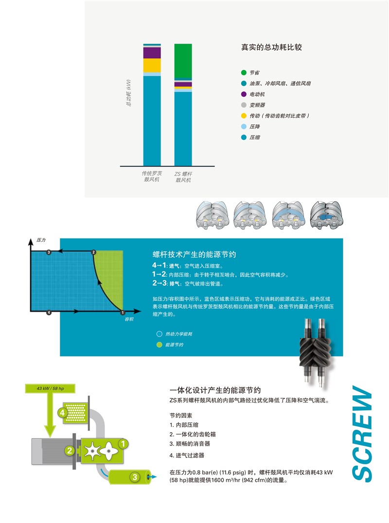 阿特拉斯無(wú)油螺桿鼓風(fēng)機(jī)ZS系列18-355KW